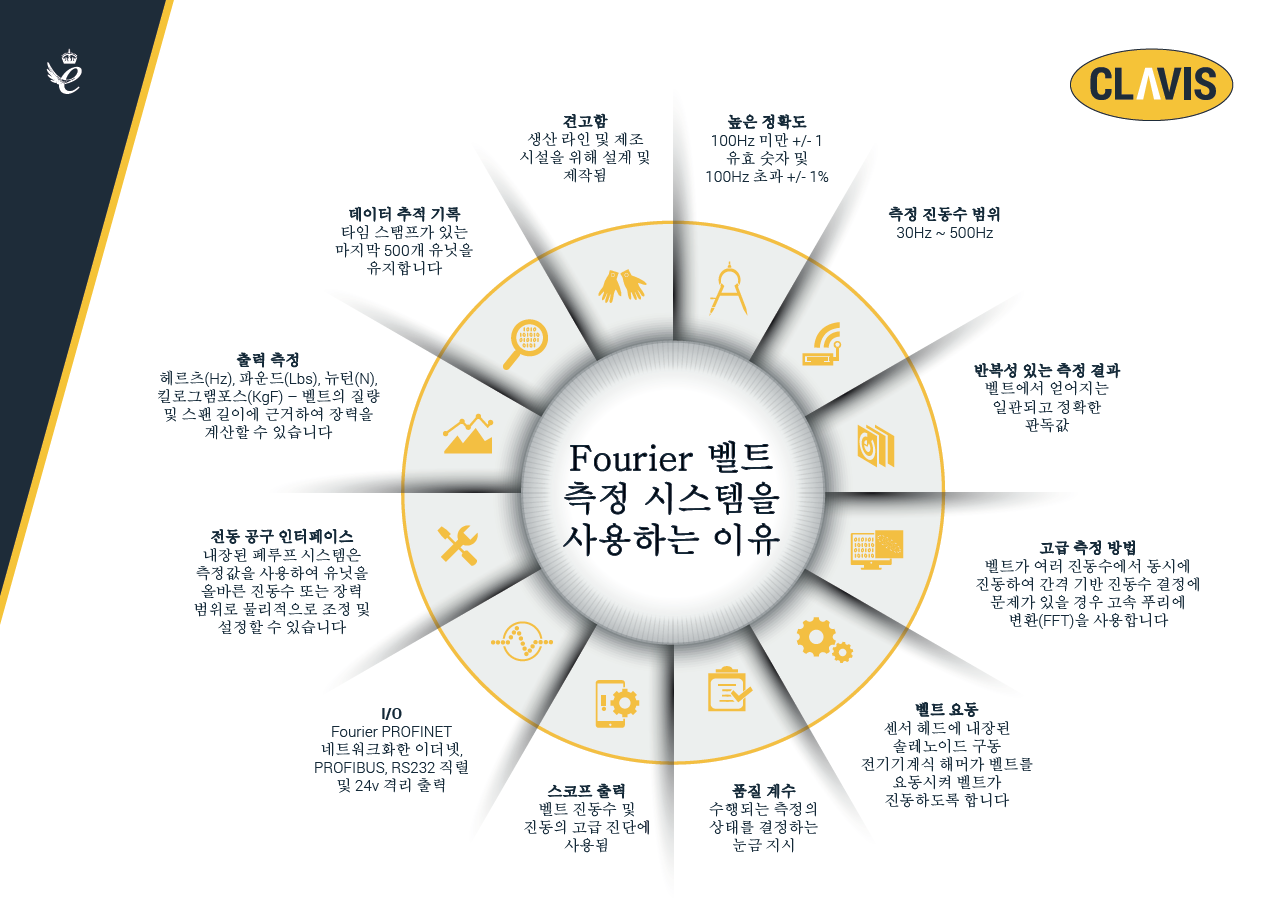 FourierBMS를 사용하는 이유 — 높은 정확도, 측정 진동수 범위, 반복성, 폐루프 전동공구 인터페이스, I/O, 데이터 로깅, 출력 측정 등